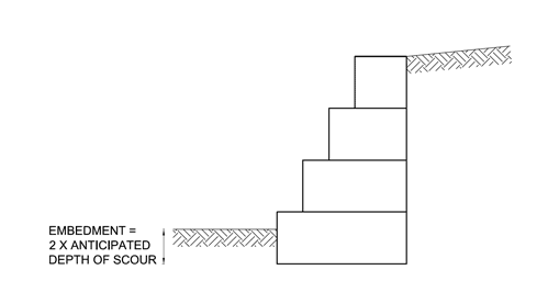 embedment Gabion Diagram