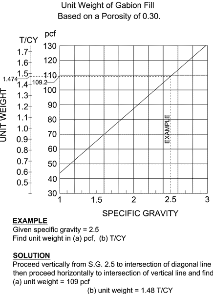 Unit weight of gabion stone fill- Based on a porosity of 0.30 or 30% Unit weight of gabion stone fill- Based on a porosity of 0.30 or 30%